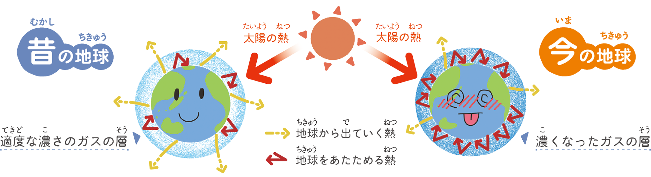 昔の地球と今の地球の違い