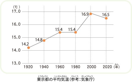 東京都平均気温(参考：気象庁)のグラフ